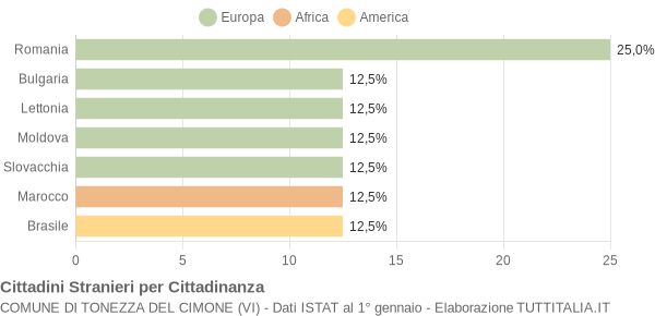 Grafico cittadinanza stranieri - Tonezza del Cimone 2022