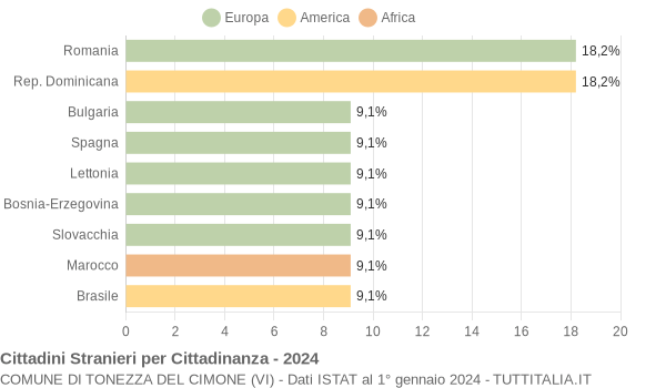 Grafico cittadinanza stranieri - Tonezza del Cimone 2024