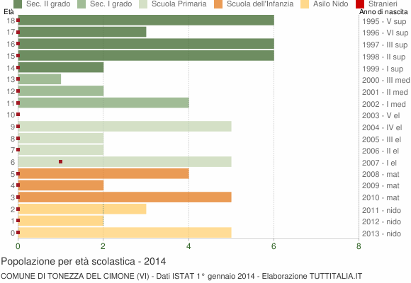 Grafico Popolazione in età scolastica - Tonezza del Cimone 2014