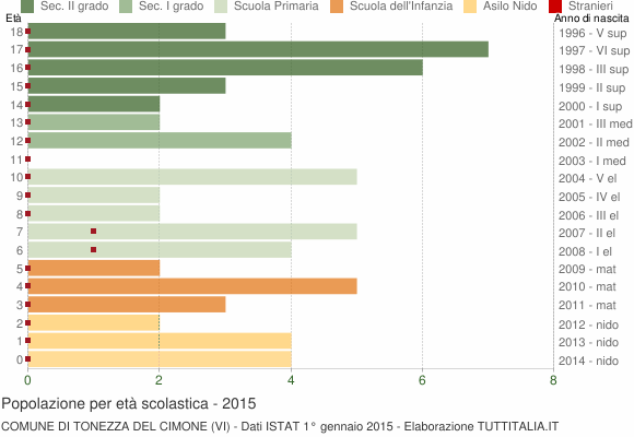 Grafico Popolazione in età scolastica - Tonezza del Cimone 2015
