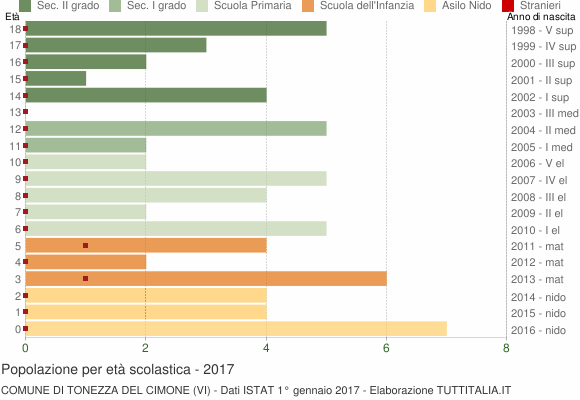 Grafico Popolazione in età scolastica - Tonezza del Cimone 2017