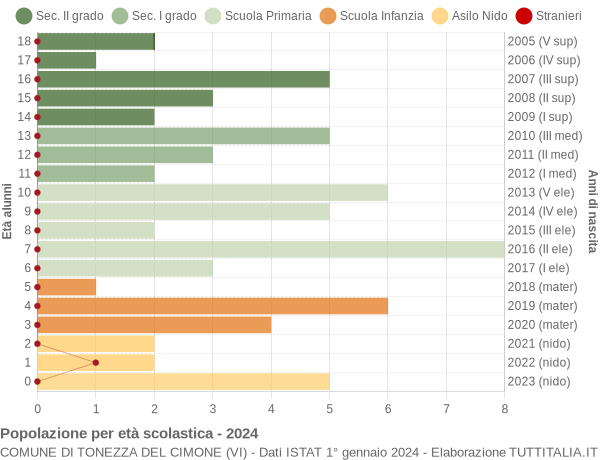 Grafico Popolazione in età scolastica - Tonezza del Cimone 2024