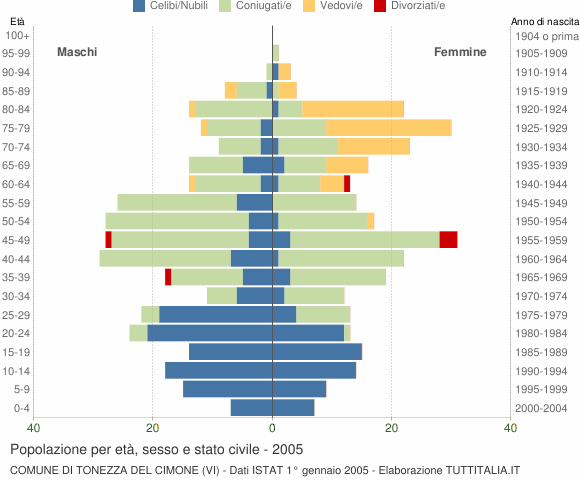 Grafico Popolazione per età, sesso e stato civile Comune di Tonezza del Cimone (VI)