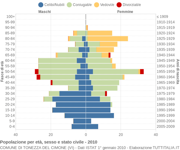 Grafico Popolazione per età, sesso e stato civile Comune di Tonezza del Cimone (VI)