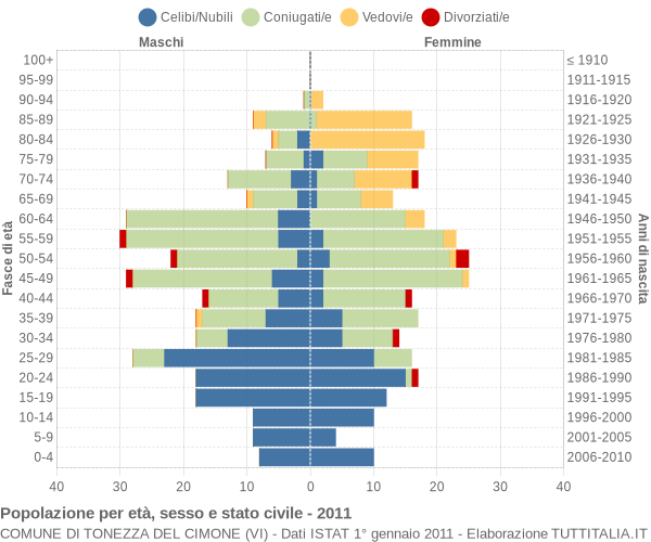 Grafico Popolazione per età, sesso e stato civile Comune di Tonezza del Cimone (VI)