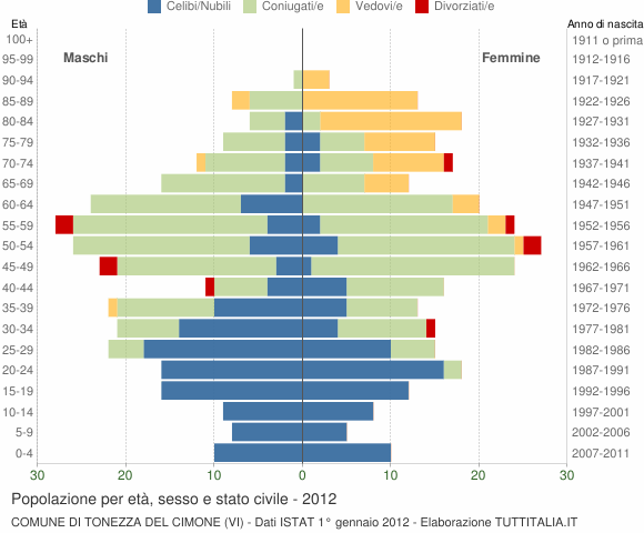 Grafico Popolazione per età, sesso e stato civile Comune di Tonezza del Cimone (VI)