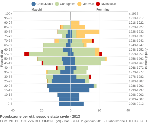 Grafico Popolazione per età, sesso e stato civile Comune di Tonezza del Cimone (VI)