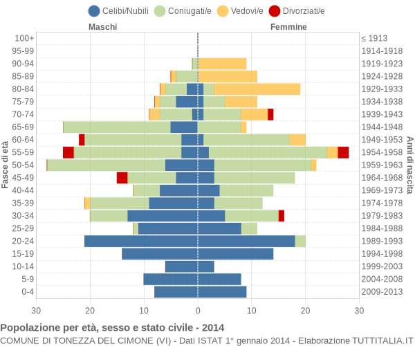 Grafico Popolazione per età, sesso e stato civile Comune di Tonezza del Cimone (VI)