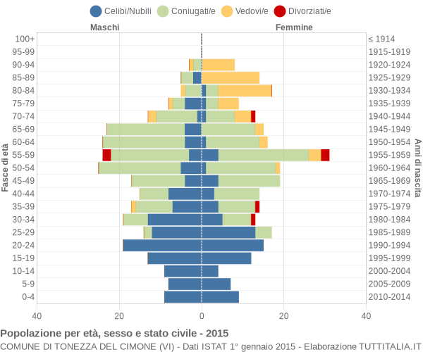 Grafico Popolazione per età, sesso e stato civile Comune di Tonezza del Cimone (VI)