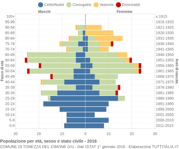 Grafico Popolazione per età, sesso e stato civile Comune di Tonezza del Cimone (VI)