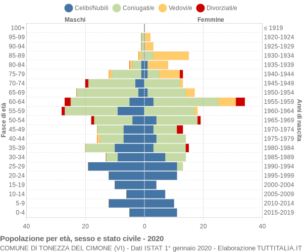 Grafico Popolazione per età, sesso e stato civile Comune di Tonezza del Cimone (VI)