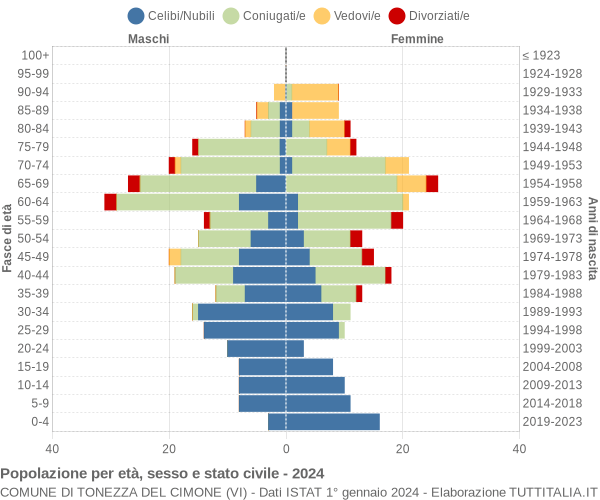 Grafico Popolazione per età, sesso e stato civile Comune di Tonezza del Cimone (VI)