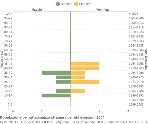 Grafico cittadini stranieri - Tonezza del Cimone 2004