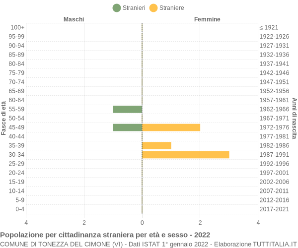 Grafico cittadini stranieri - Tonezza del Cimone 2022