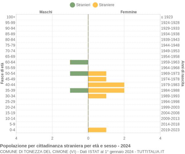 Grafico cittadini stranieri - Tonezza del Cimone 2024