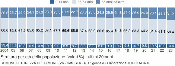 Grafico struttura della popolazione Comune di Tonezza del Cimone (VI)