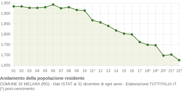 Andamento popolazione Comune di Melara (RO)