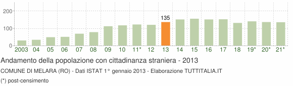 Grafico andamento popolazione stranieri Comune di Melara (RO)