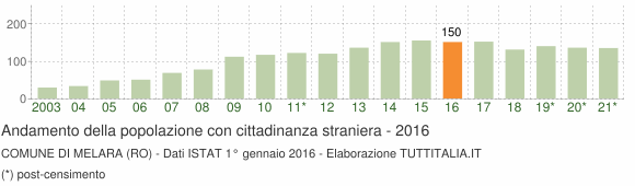 Grafico andamento popolazione stranieri Comune di Melara (RO)