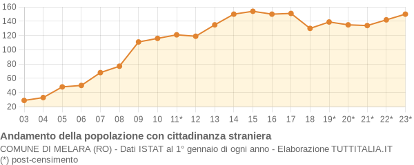 Andamento popolazione stranieri Comune di Melara (RO)