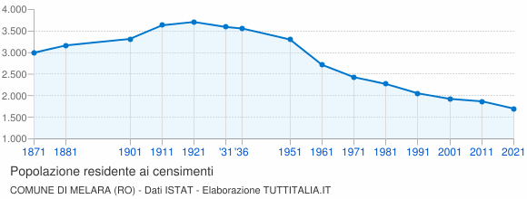 Grafico andamento storico popolazione Comune di Melara (RO)
