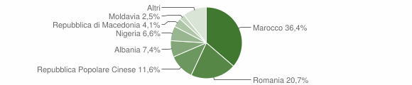 Grafico cittadinanza stranieri - Melara 2011