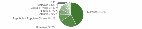 Grafico cittadinanza stranieri - Melara 2012