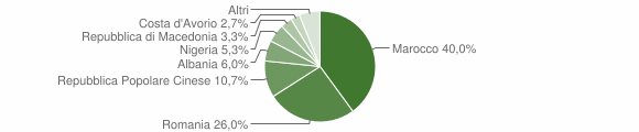 Grafico cittadinanza stranieri - Melara 2014
