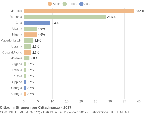 Grafico cittadinanza stranieri - Melara 2017