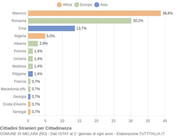 Grafico cittadinanza stranieri - Melara 2019