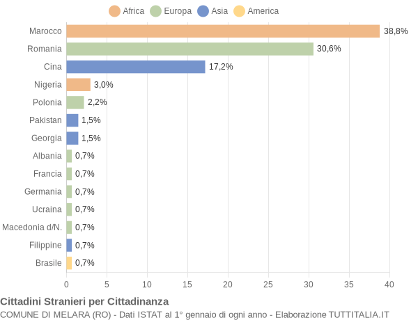 Grafico cittadinanza stranieri - Melara 2021