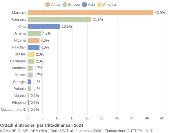 Grafico cittadinanza stranieri - Melara 2024