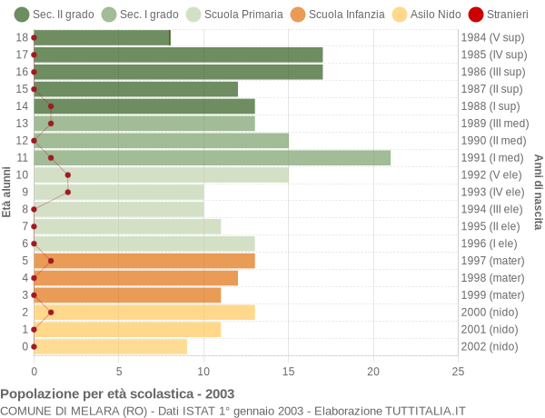 Grafico Popolazione in età scolastica - Melara 2003