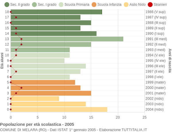 Grafico Popolazione in età scolastica - Melara 2005