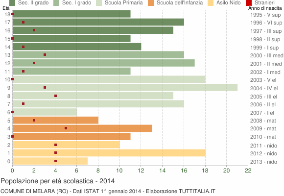 Grafico Popolazione in età scolastica - Melara 2014