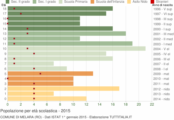 Grafico Popolazione in età scolastica - Melara 2015