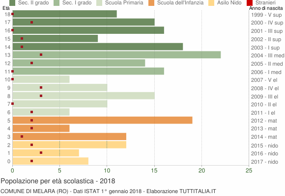 Grafico Popolazione in età scolastica - Melara 2018