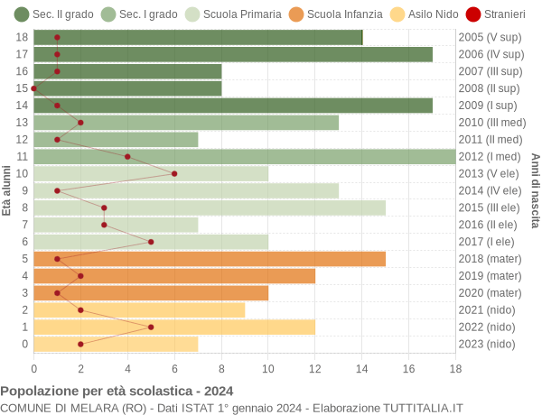 Grafico Popolazione in età scolastica - Melara 2024