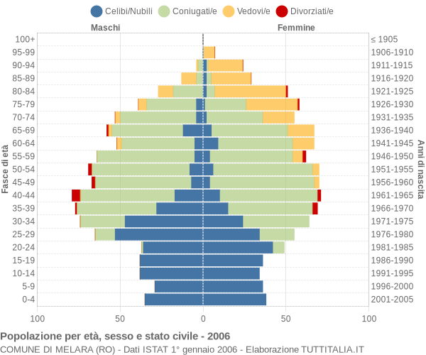 Grafico Popolazione per età, sesso e stato civile Comune di Melara (RO)