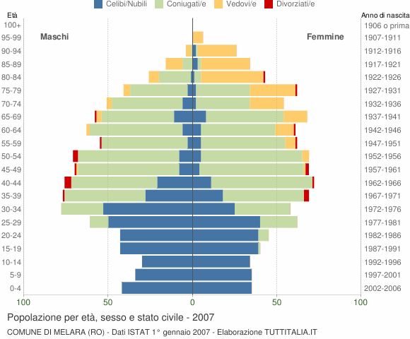 Grafico Popolazione per età, sesso e stato civile Comune di Melara (RO)