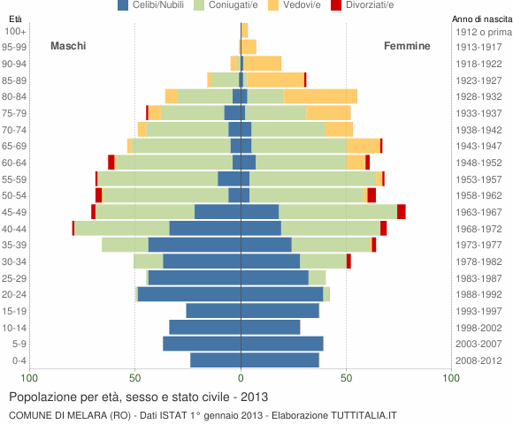 Grafico Popolazione per età, sesso e stato civile Comune di Melara (RO)
