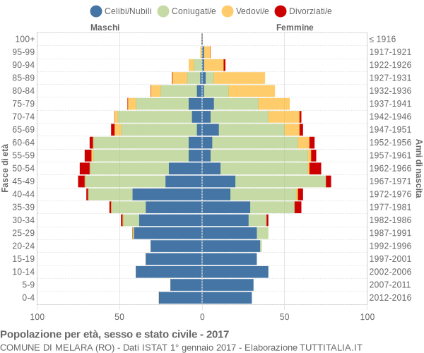 Grafico Popolazione per età, sesso e stato civile Comune di Melara (RO)