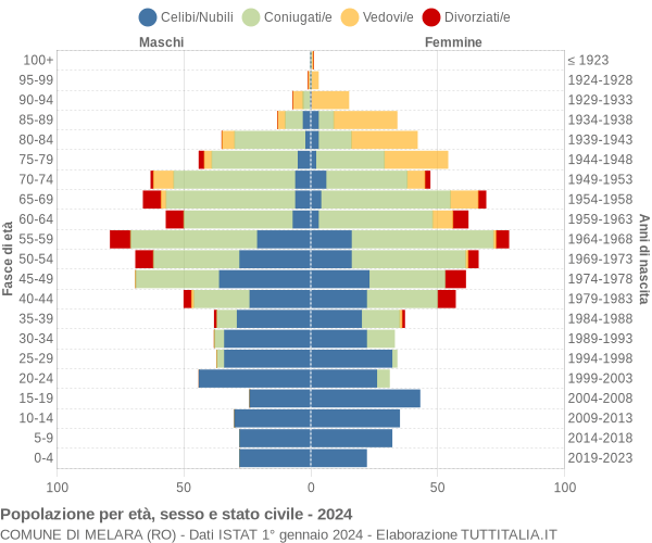 Grafico Popolazione per età, sesso e stato civile Comune di Melara (RO)