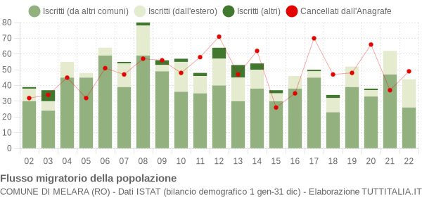 Flussi migratori della popolazione Comune di Melara (RO)