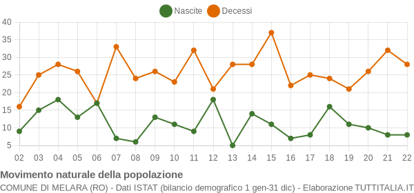 Grafico movimento naturale della popolazione Comune di Melara (RO)