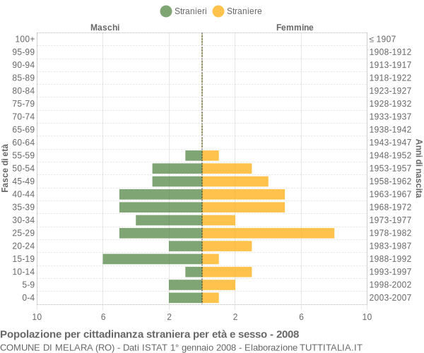Grafico cittadini stranieri - Melara 2008
