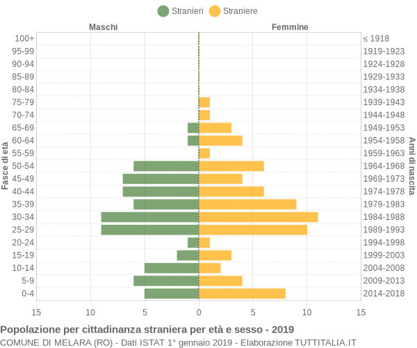 Grafico cittadini stranieri - Melara 2019