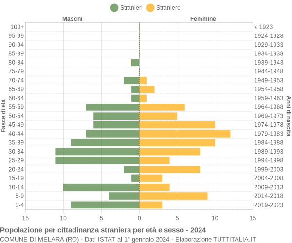 Grafico cittadini stranieri - Melara 2024