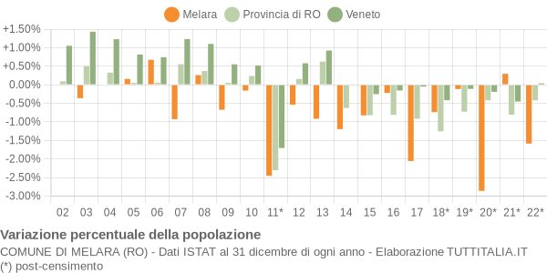 Variazione percentuale della popolazione Comune di Melara (RO)