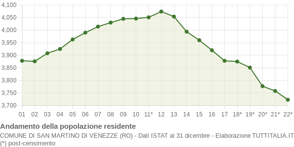 Andamento popolazione Comune di San Martino di Venezze (RO)